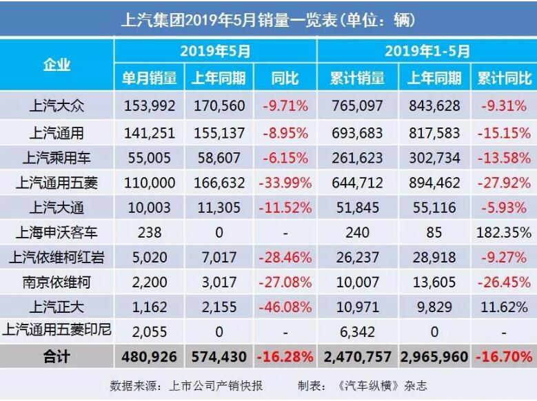 5月汽車銷量快報：集體大跌哀鴻遍野！上汽/東風/長安/吉利/長城統(tǒng)統(tǒng)扛不住了