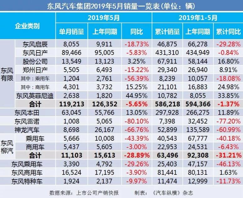 5月汽車銷量快報：集體大跌哀鴻遍野！上汽/東風/長安/吉利/長城統(tǒng)統(tǒng)扛不住了