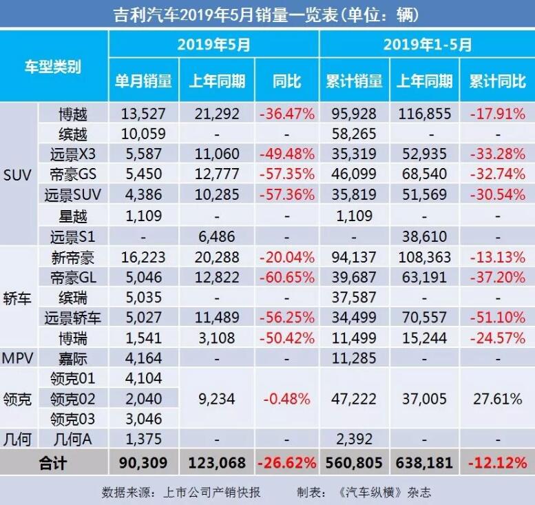 5月汽車銷量快報：集體大跌哀鴻遍野！上汽/東風/長安/吉利/長城統(tǒng)統(tǒng)扛不住了